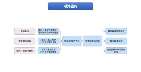 对外宣传流程图-重庆大学宣传部主页