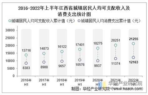 2015-2020年江西省城镇、农村居民人均可支配收入及人均消费支出统计_智研咨询