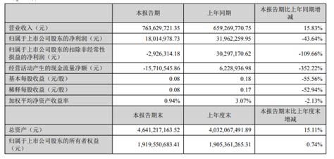 乐歌股份2022年第一季度财报公布，报告期内净利润同比下降43.64%-汇侨（温州）跨境电子商务服务有限公司