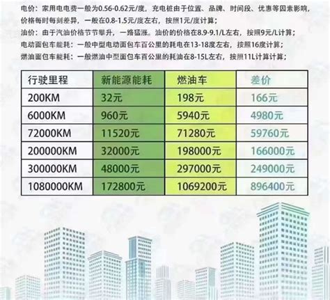 买电车和买油车省钱对比，新能源就是强 - 广州大博新能源租车公司平台