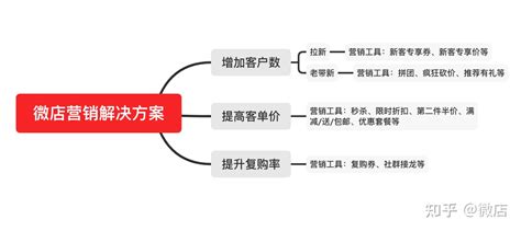 私域裂变增长的3个核心逻辑 - 飞仙锅