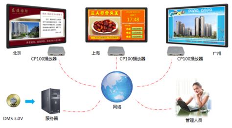 信息发布系统_多媒体信息发布系统_上海德睿电子