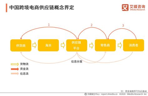 2020年中国跨境电商供应链现状及发展驱动因素分析 - 知乎