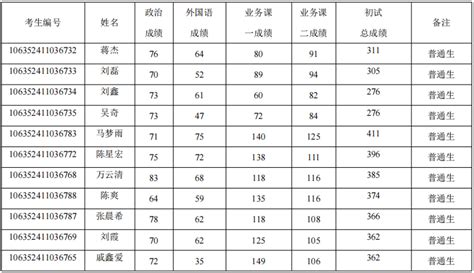 2022年硕士研究生复试名单的公示（一志愿、不含推免生）-西南大学柑桔研究所