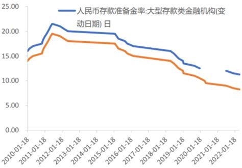 2010-2022年4月中国存款准备金率（%）_数据资讯 - 旗讯网