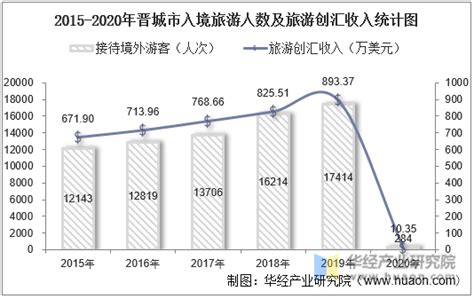 晋城市2019年国民经济和社会发展统计公报 - 晋城市人民政府