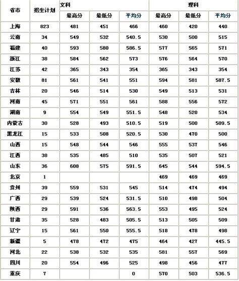 2009年上海政法学院分省录取分数线_高考网上海分站