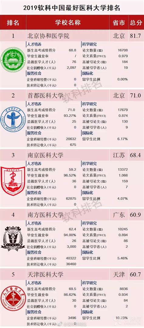 2019中国最好医科大学排名：北京协和医学院第一 - 丁香热点 -丁香园论坛