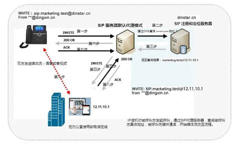 如何搭建支持SIP的VOIP网络电话平台？架设sip服务器 - 世外云文章资讯