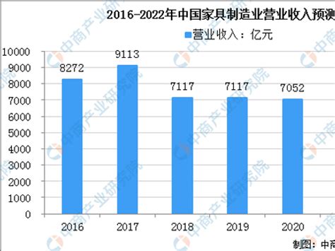 2020中国家具行业发展数据-中国木材网木材价格行情