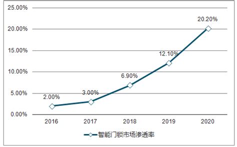 智能门锁市场分析报告_2019-2025年中国智能门锁行业前景研究与市场需求预测报告_中国产业研究报告网