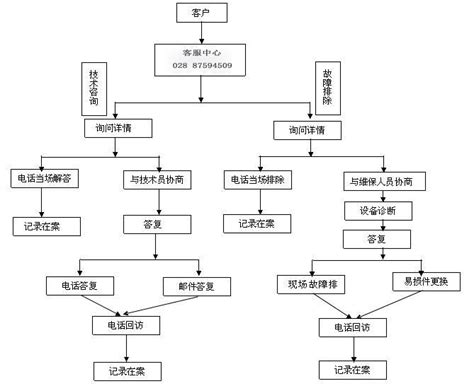 售后客户服务流程-四川东胜视佳科技有限公司