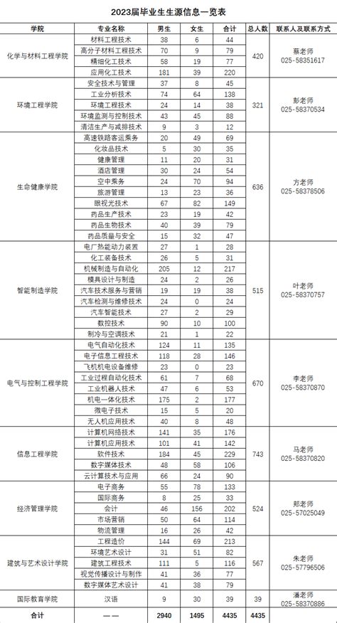 南京科技职业学院2023届生源信息 – HR校园招聘网