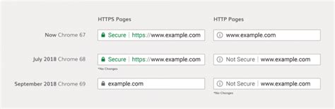从HTTP向HTTPS迁移，Chrome浏览器的UI变化 - 数安时代(GDCA)SSL证书官网