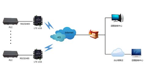 4G工业路由网关_VLAN_5种VPN工业无线路由器_支持RS232485串口-济南有人物联网技术有限公司官网