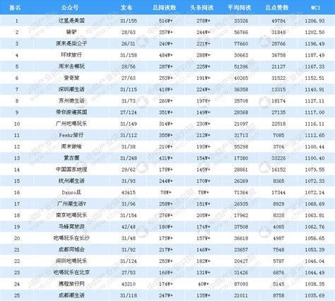 2018年7月旅游行业微信公众号排行榜（附完整榜单）-中商情报网