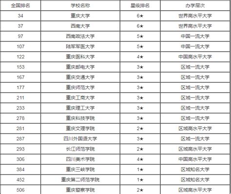 重庆市大学排名一览表2022最新公布