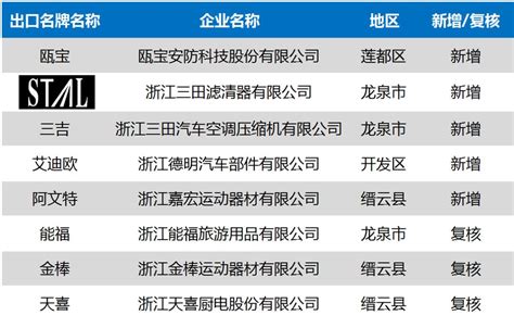 我市8家企业上榜2022年度“浙江出口名牌”_澎湃号·政务_澎湃新闻-The Paper