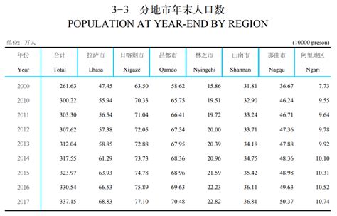 2021年昌都市人口第七次人口普查和普查人口数据 年龄金字塔结构 民族组成情况-红黑人口库