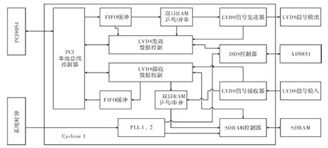 FPGA的基本结构_fpga内的设计分为几个模块-CSDN博客