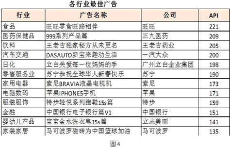 8月中国电视广告效果评估排行榜发布 - 行业 - 我爱公关网_公共关系行业平台