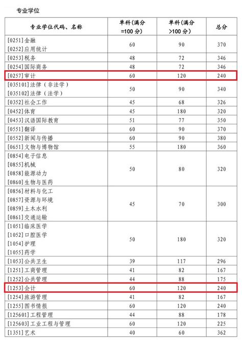 2024赤峰学院研究生分数线（含2022-2023历年复试）_大学生必备网
