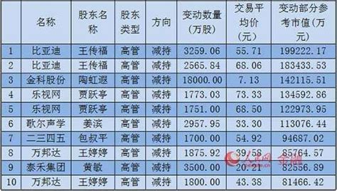 逾千家上市公司大股东累计减持 涉及市值过千亿_山东频道_凤凰网