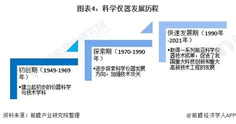 2023年中国科学仪器行业技术发展现状分析 科研投入强度加大【组图】_行业研究报告 - 前瞻网