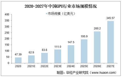 2022-2027年中国GPU行业市场深度分析及投资战略规划报告_华经情报网_华经产业研究院