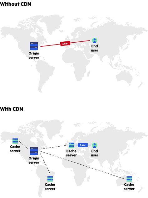 CDN是什么？与DNS有什么关系？及其原理-CSDN博客