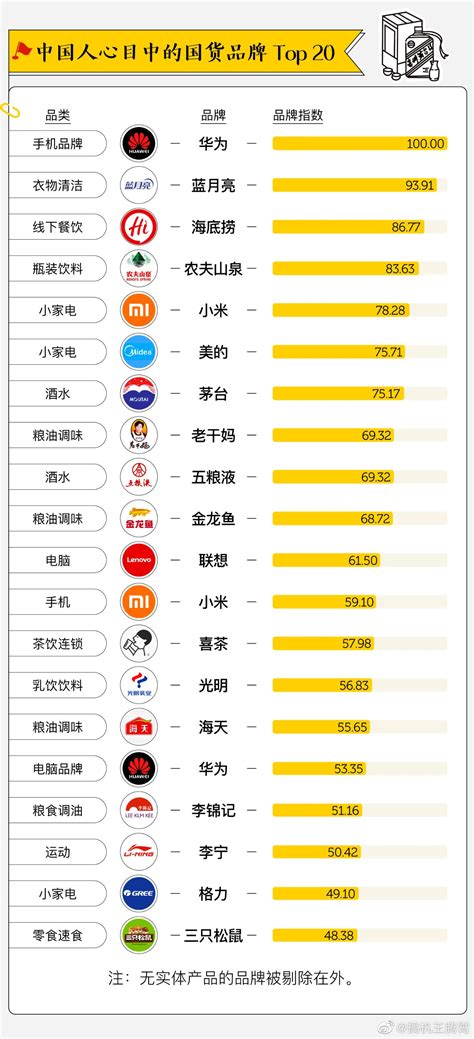 中国人心目中的国货品牌Top20出炉，华为第一 - 4A广告网