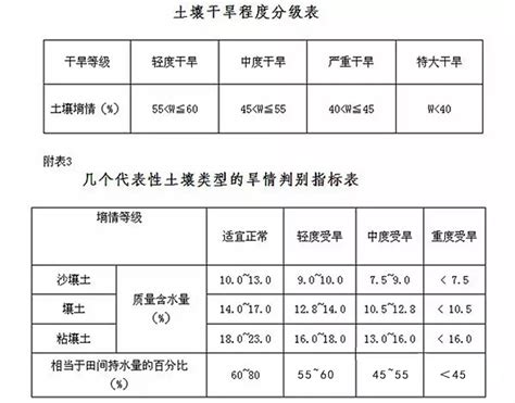 土壤墒情含水量怎么判断？等级是怎么划分的？ - 行业要闻 - 武汉新普惠科技有限公司