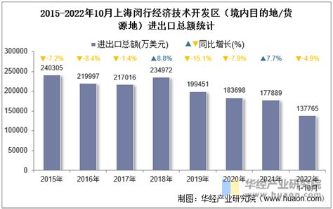 2022年10月上海闵行经济技术开发区（境内目的地/货源地）进出口总额及进出口差额统计分析_华经情报网_华经产业研究院