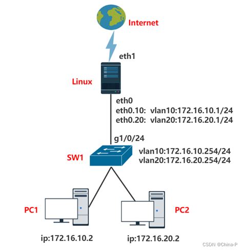 配置基于IP网段的vlan划分 - 知了社区