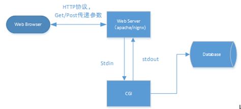 HTML与cgi post传递与接收,CGI实例--表单GET与POST示例-CSDN博客