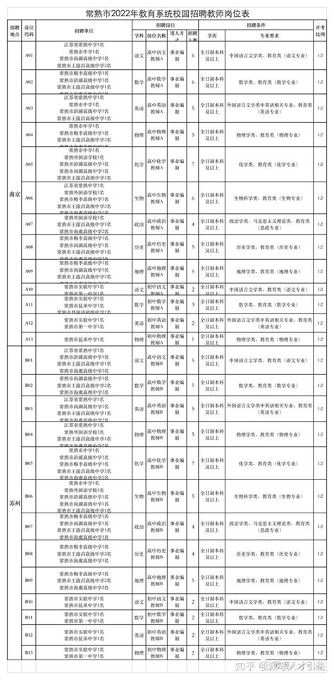 【江苏|常熟】2022江苏苏州市常熟市教育系统校园招聘教师110人