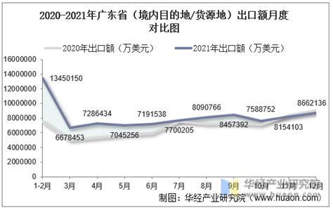 2022年广东省（境内目的地/货源地）进出口总额及进出口差额统计分析_华经情报网_华经产业研究院