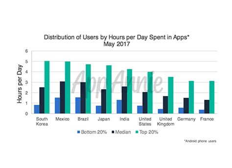 AppAnnie：一些国家的App重度用户每日在App上平均花费超过4小时 – 游戏葡萄