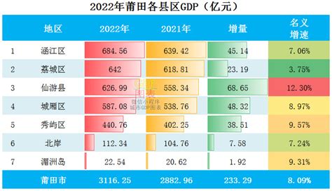 2022年莆田各县区GDP排行榜 涵江排名第一 荔城排名第二__财经头条