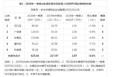 2022年东营各区GDP经济排名,东营各区排名