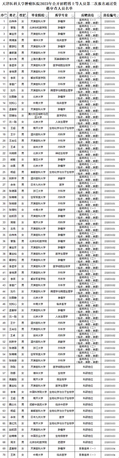 南昌市2023年度事业单位统一公开招聘 工作人员青云谱区入闱面试人员名单及资格审查公告_公示公告_青云谱区人民政府