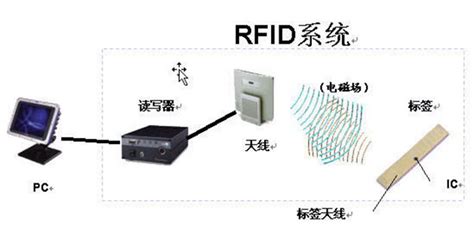 RFID管理系统中有哪些常见硬件