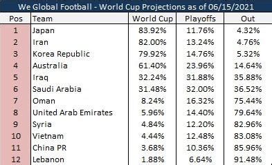 倒数第二！数据网站预测国足进世界杯概率3.68%_凤凰网