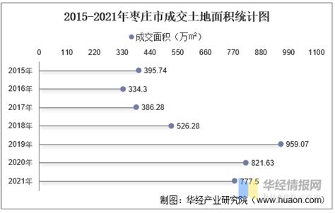 2015-2021年枣庄市土地出让情况、成交价款以及溢价率统计分析_华经情报网_华经产业研究院