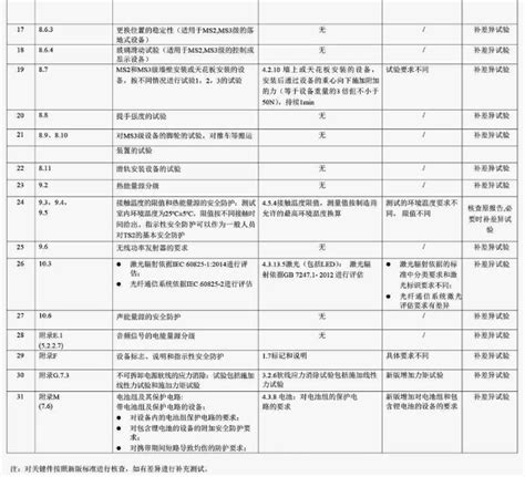 认监委发布新版GB 4943.1-2022标准