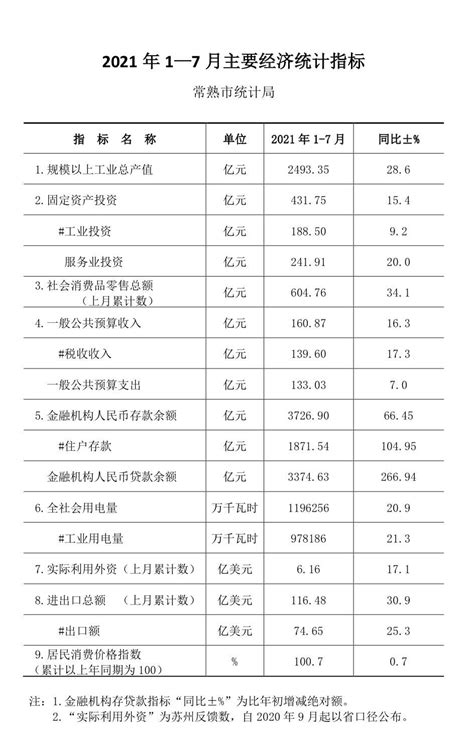 2021年年度主要经济指标表（快报口径数据）-阳春市人民政府门户网站
