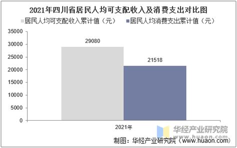 2015-2019年四川省居民人均可支配收入、人均消费支出及城乡差额统计_华经情报网_华经产业研究院