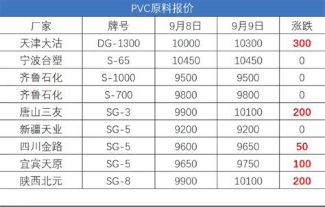 9月9日塑胶原料价格持续增长--广东光塑科技股份有限公司