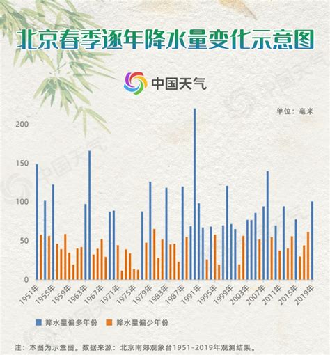 北京近几十年的降水量在逐年下降吗？ - 知乎