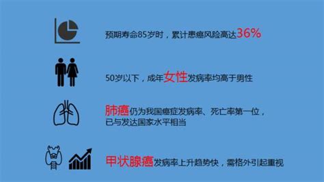 中国癌症年度报告：死亡人数超200万，男性一生患癌概率高达23％_健康_凤凰网
